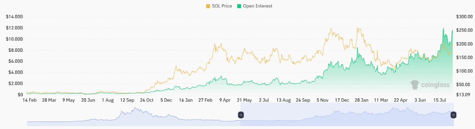 Solana’s $185 Support May Pave the Way for a Potential Rally Toward $360 Amid Strong Market Liquidity image 1