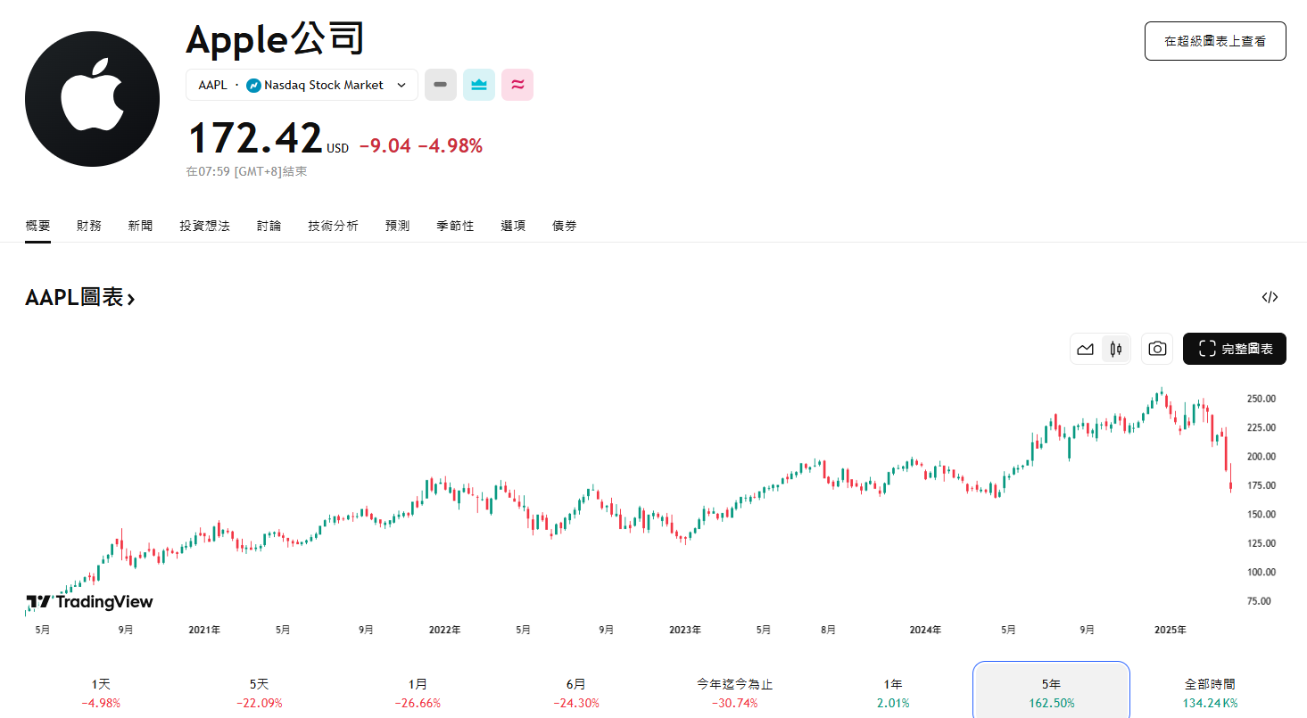 蘋果喪失市值第一寶座，輸誠未得關稅豁免，公司消費者都努力屯貨 image 1