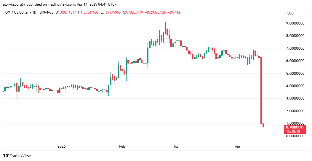 Mantra bricht um 87% ein: Binance macht Liquidationen und Token-Supply Shift verantwortlich