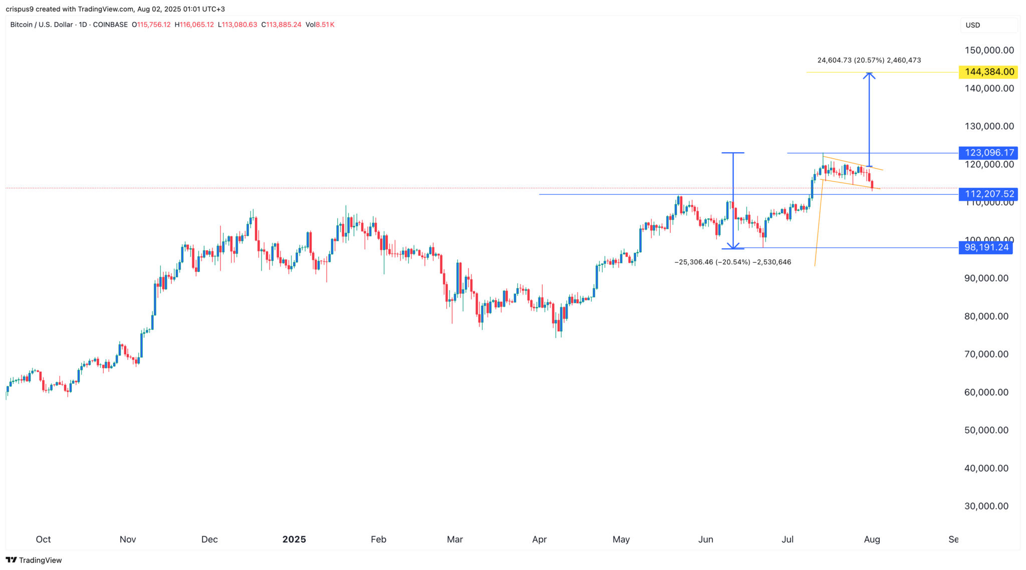 Warum der Krypto-Bullenlauf trotz sinkender Altcoins weitergeht image 1
