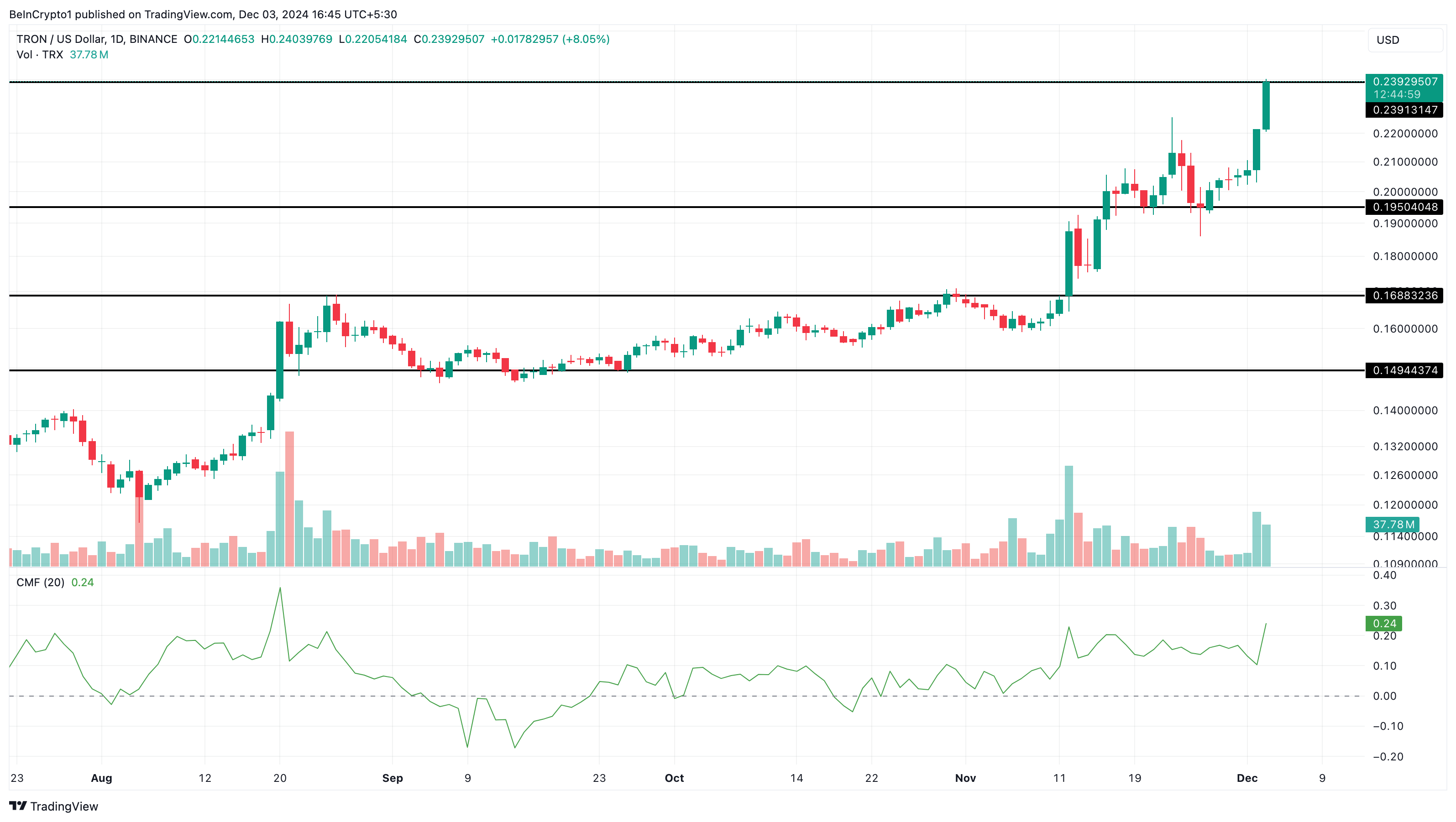 Tron (TRX) Hits New All-Time High, Surpassing 2018 Milestone of $0.22 image 2