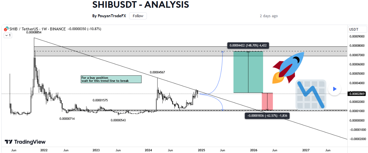 Analyst Foresees Shiba Inu (SHIB) to Rally 150%. Here’s the Bullish Chart image 0