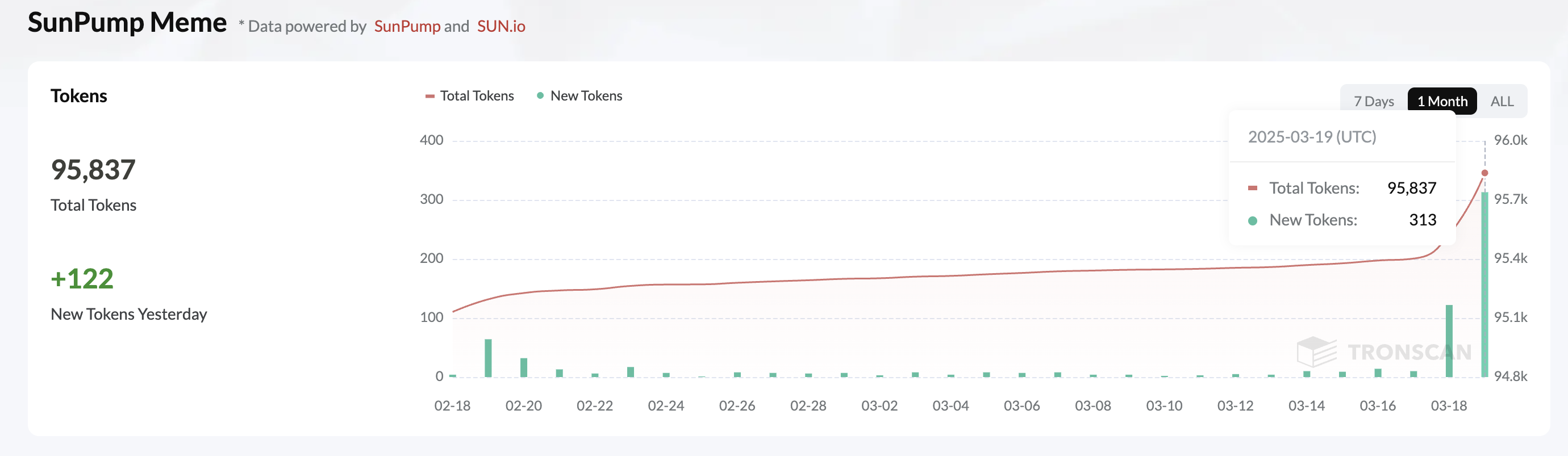 SunPump’s No-Fee Initiative Sparks Surge in Meme Coin Creation image 0