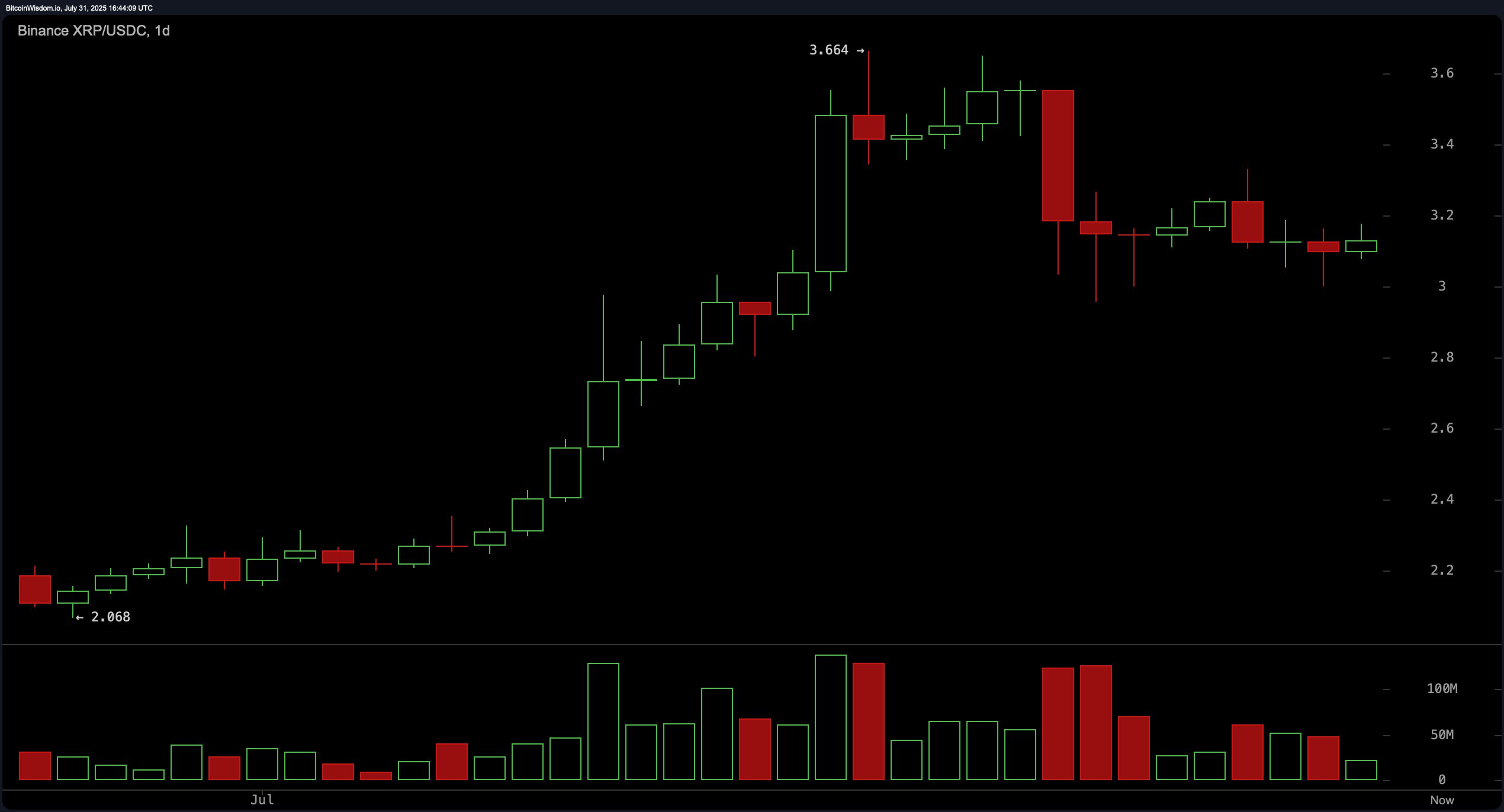 مراقبة سعر XRP: تحول مؤشر الزخم وMACD إلى هبوطي وسط حركة عرضية. image 2