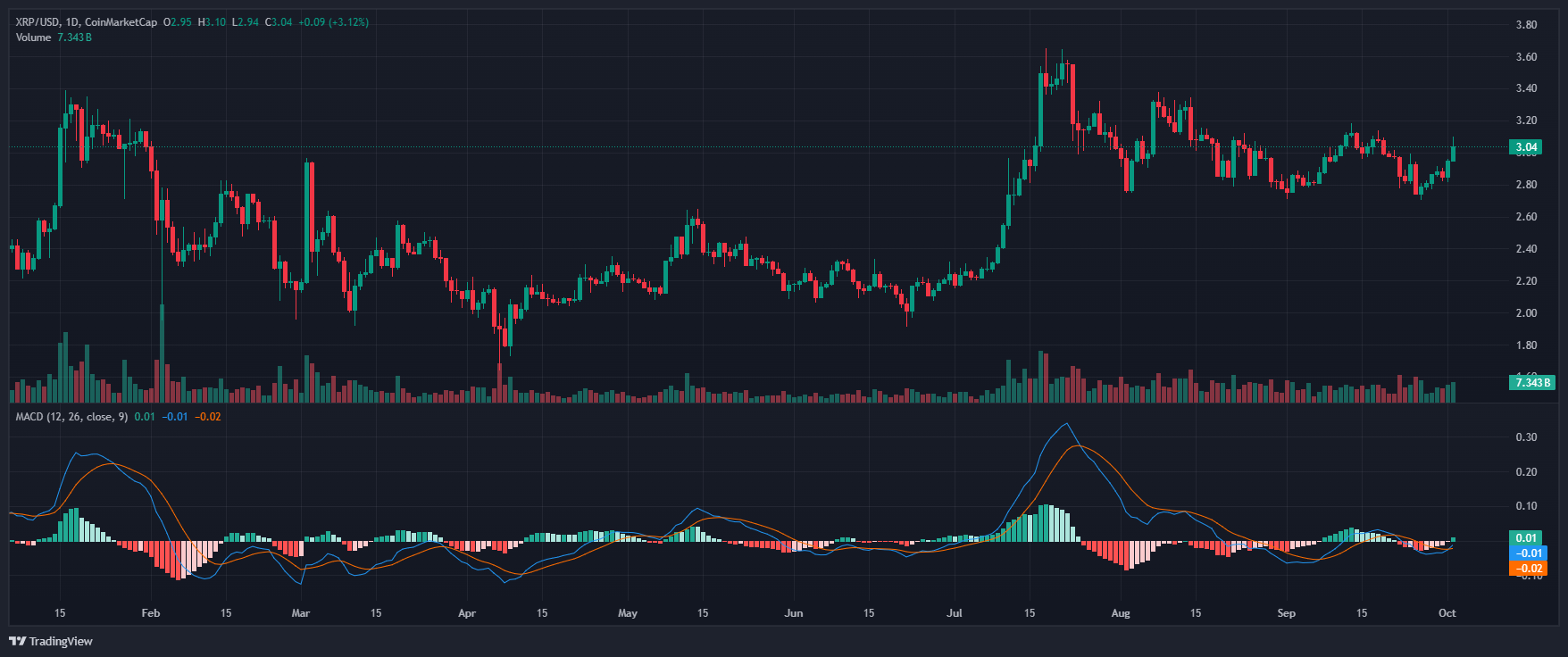 La financiación de 19 millones de dólares aprobada por la SEC impulsa la estrategia XRP de VivoPower para la estabilidad del mercado image 0
