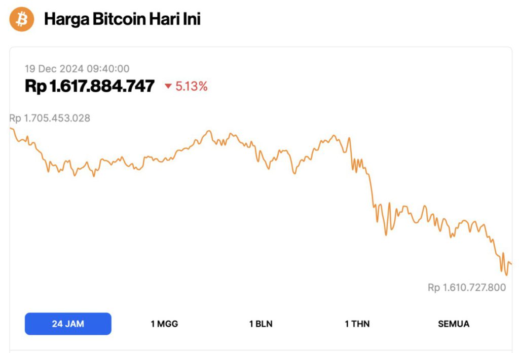 Harga Bitcoin Anjlok 5% Setelah Pengumuman The Fed Hari Ini (19/12/24)! image 0