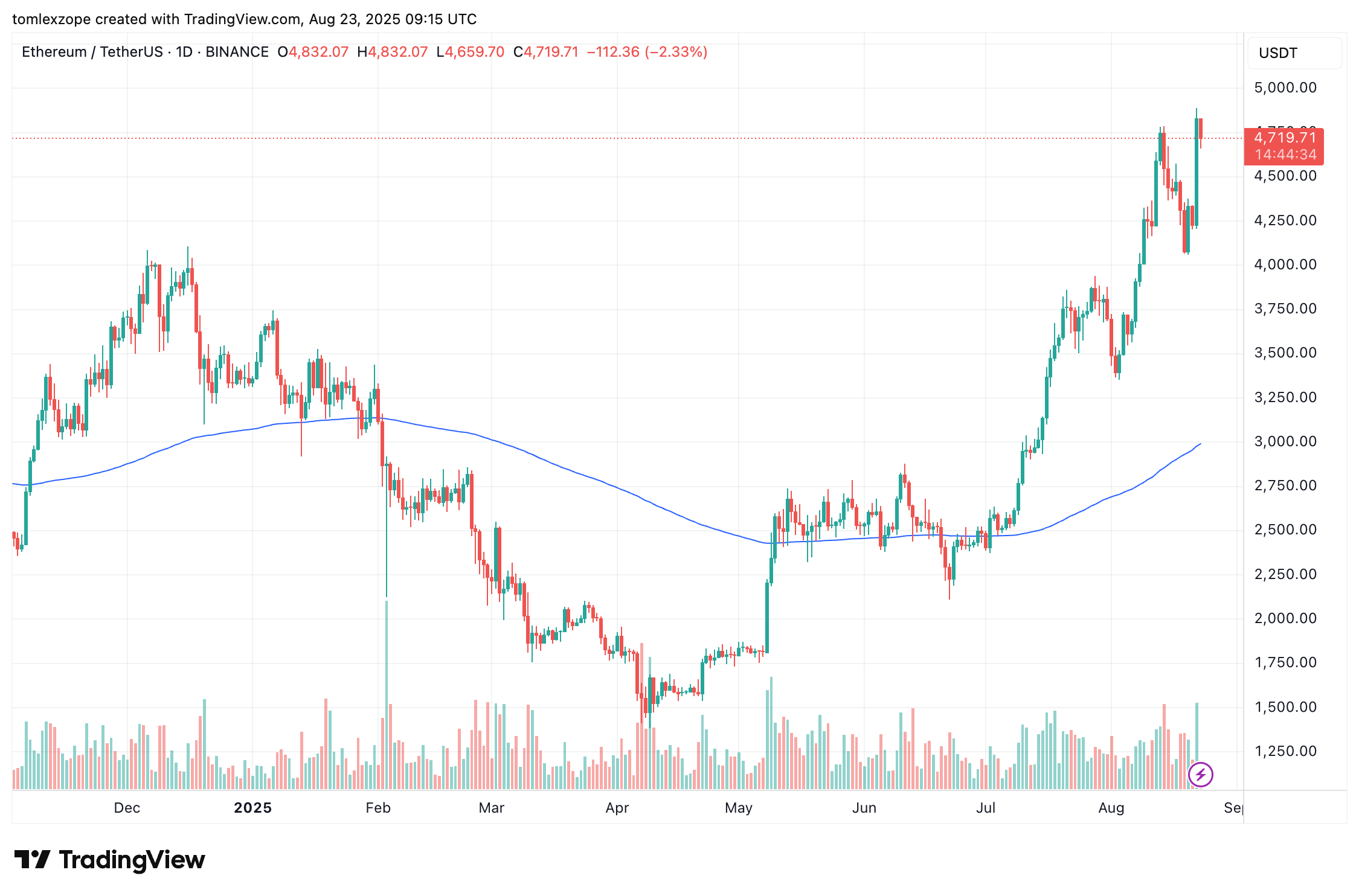 Ethereum Price Breaks All-Time High — Analyst Sets $7,000 As Next Target