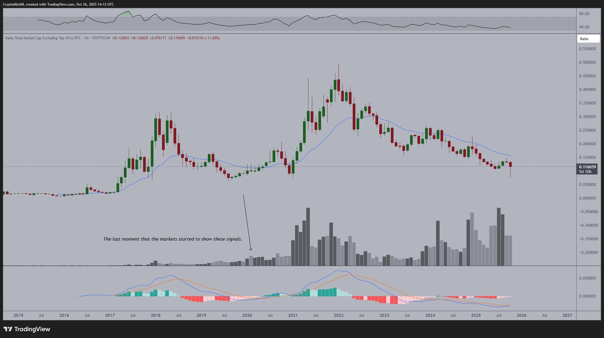 Thị trường Altcoin sắp bùng nổ khi sự thống trị của Bitcoin suy yếu image 0
