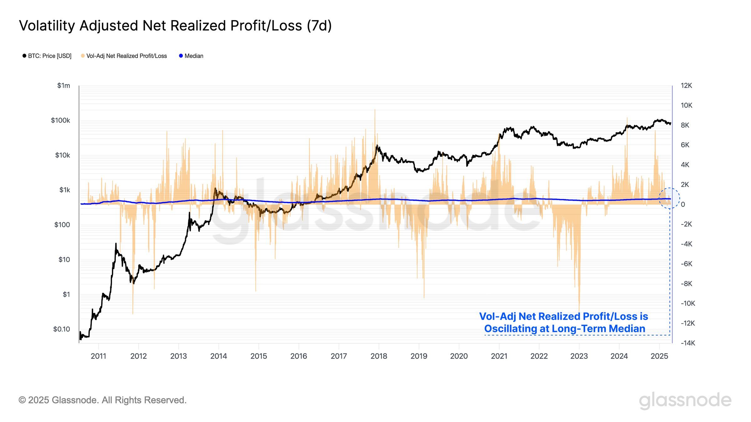 On-Chain Metrics Suggest Bitcoin (BTC) Could Be Approaching Early Bear Market Phase: Glassnode image 2