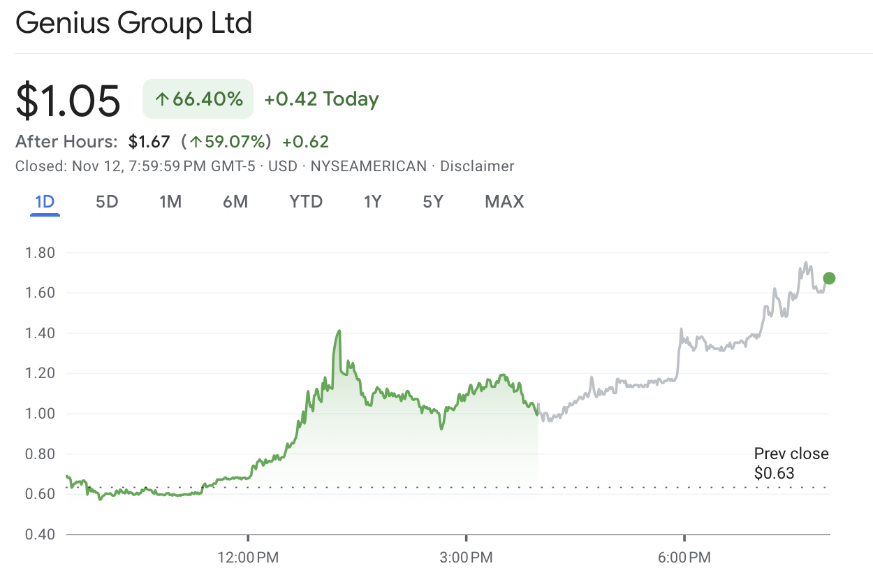 Genius Group công bố chiến lược kho bạc “Bitcoin-first”, giá cổ phiếu tăng 66% image 1