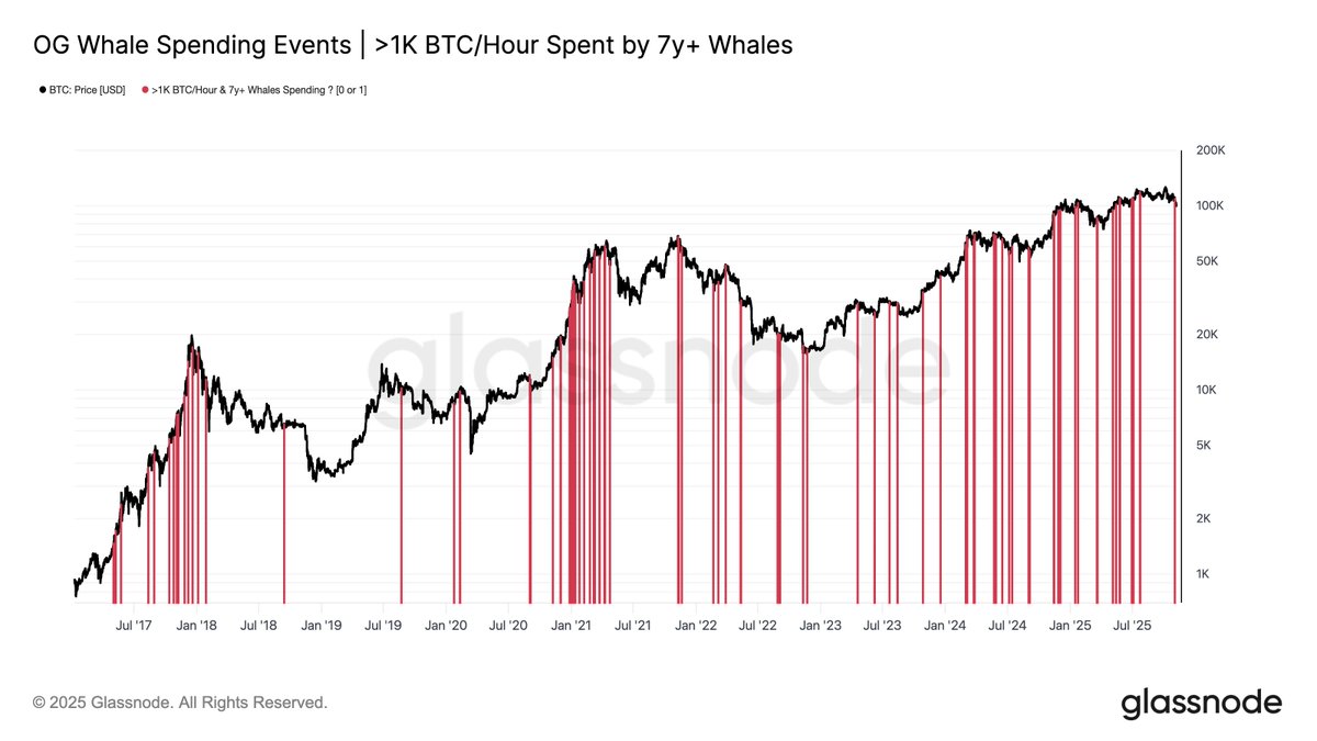 Les baleines OG de Bitcoin continuent de « caisser », menaçant une chute du prix du BTC à 90 000 $ image 1
