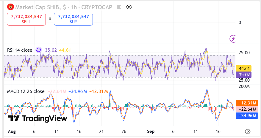 Shiba Inu Holds $7.73B Market Cap as Technical Indicators Highlight Stability Around Crucial Support Zone image 1