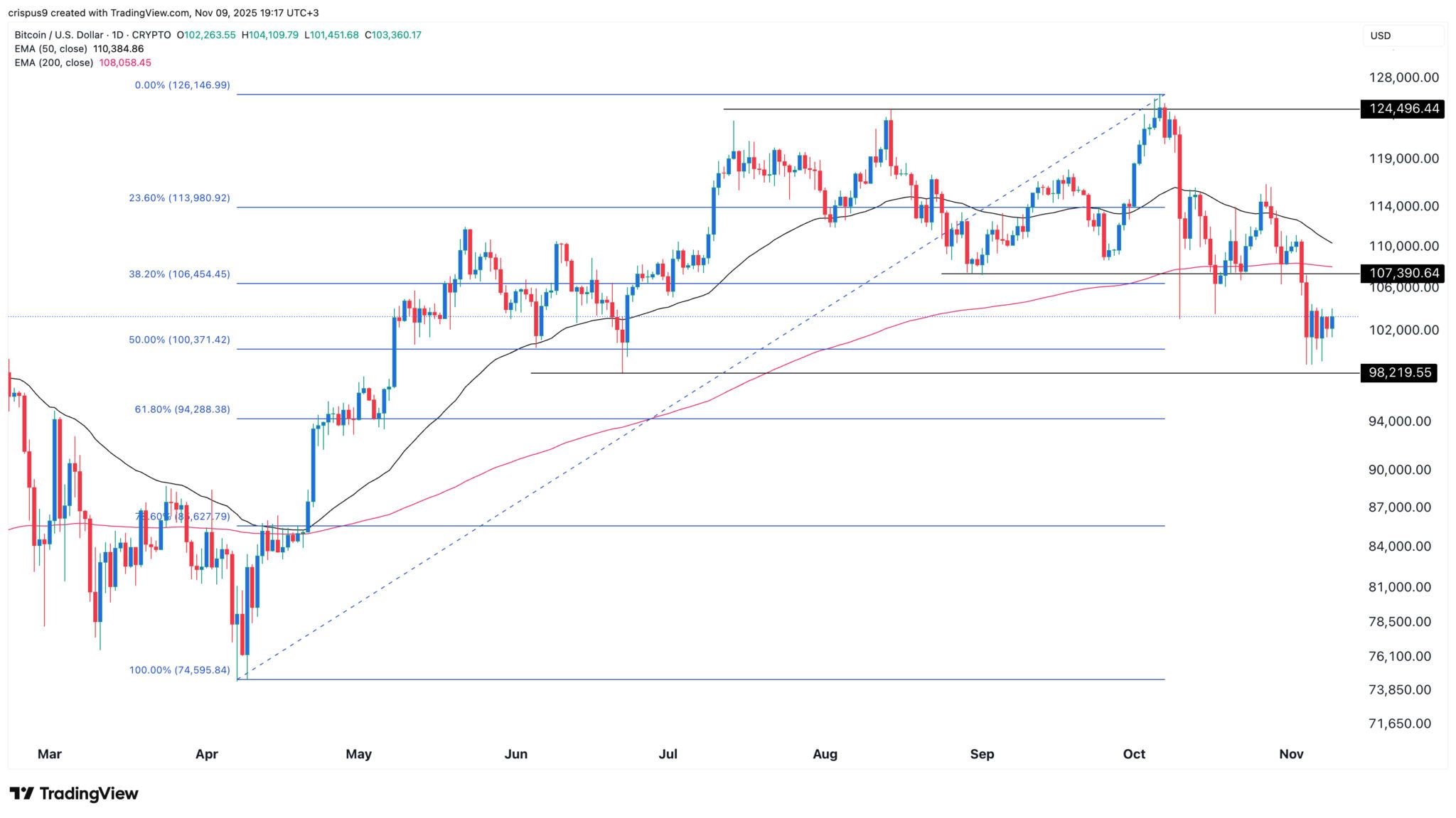 Bitcoin nähert sich dem Todeskreuz, da Futures Open Interest einbricht image 1