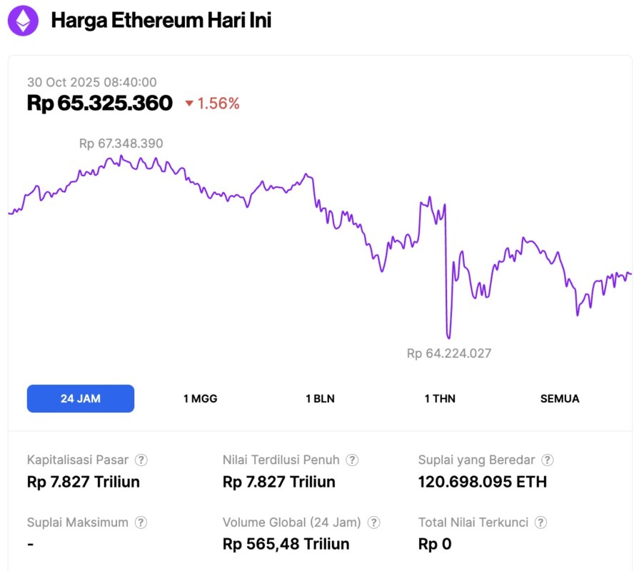 Harga Ethereum Turun ke $3.900 Hari Ini (30/10): ETH Berpotensi Naik ke $5.000 Pasca FOMC? image 0