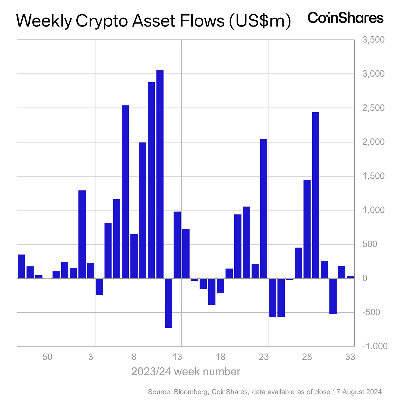 Volume 196: Digital Asset Fund Flows Weekly Report image 0