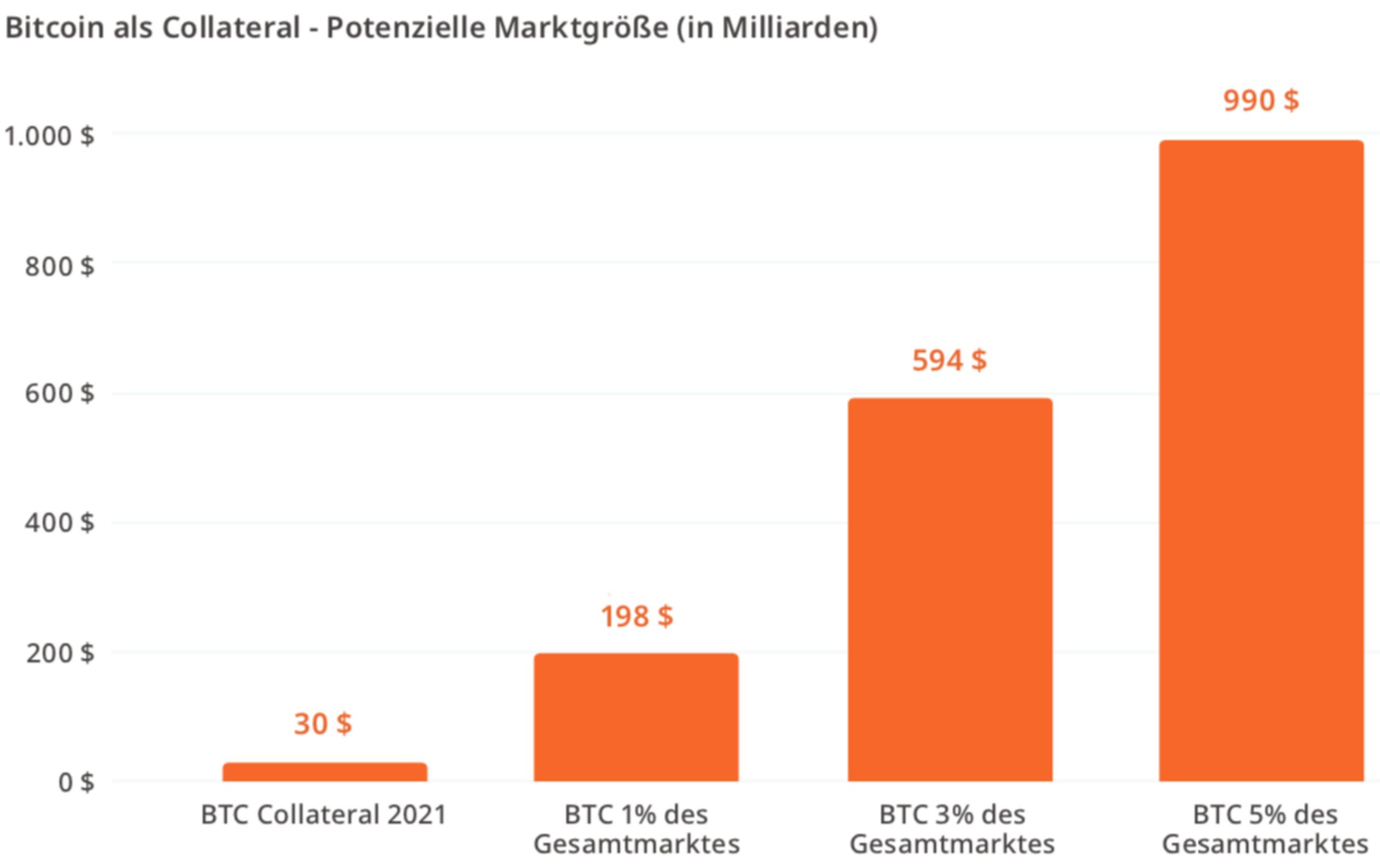 Neues Paper von Coinfinity: Bitcoin als digitale Kreditsicherheit