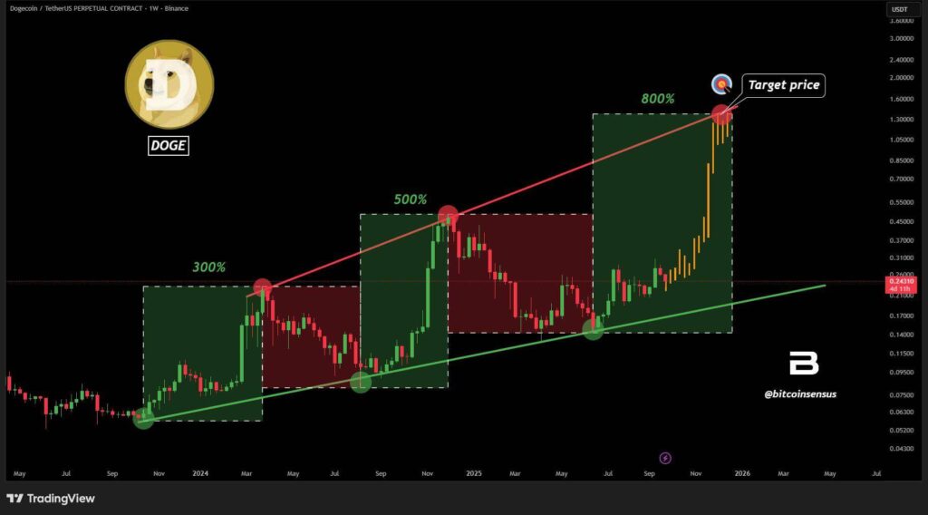 Analysts Say Dogecoin Could Rise 195% Toward $0.74, Patterns Suggest Possible $1.30–$1.60 Target image 0