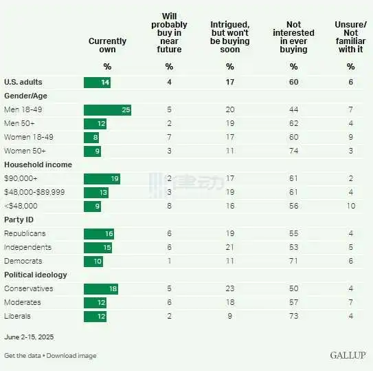 Gallup Survey: 14% of U.S. Adults Own Cryptocurrency, 60% Have No Intention to Buy