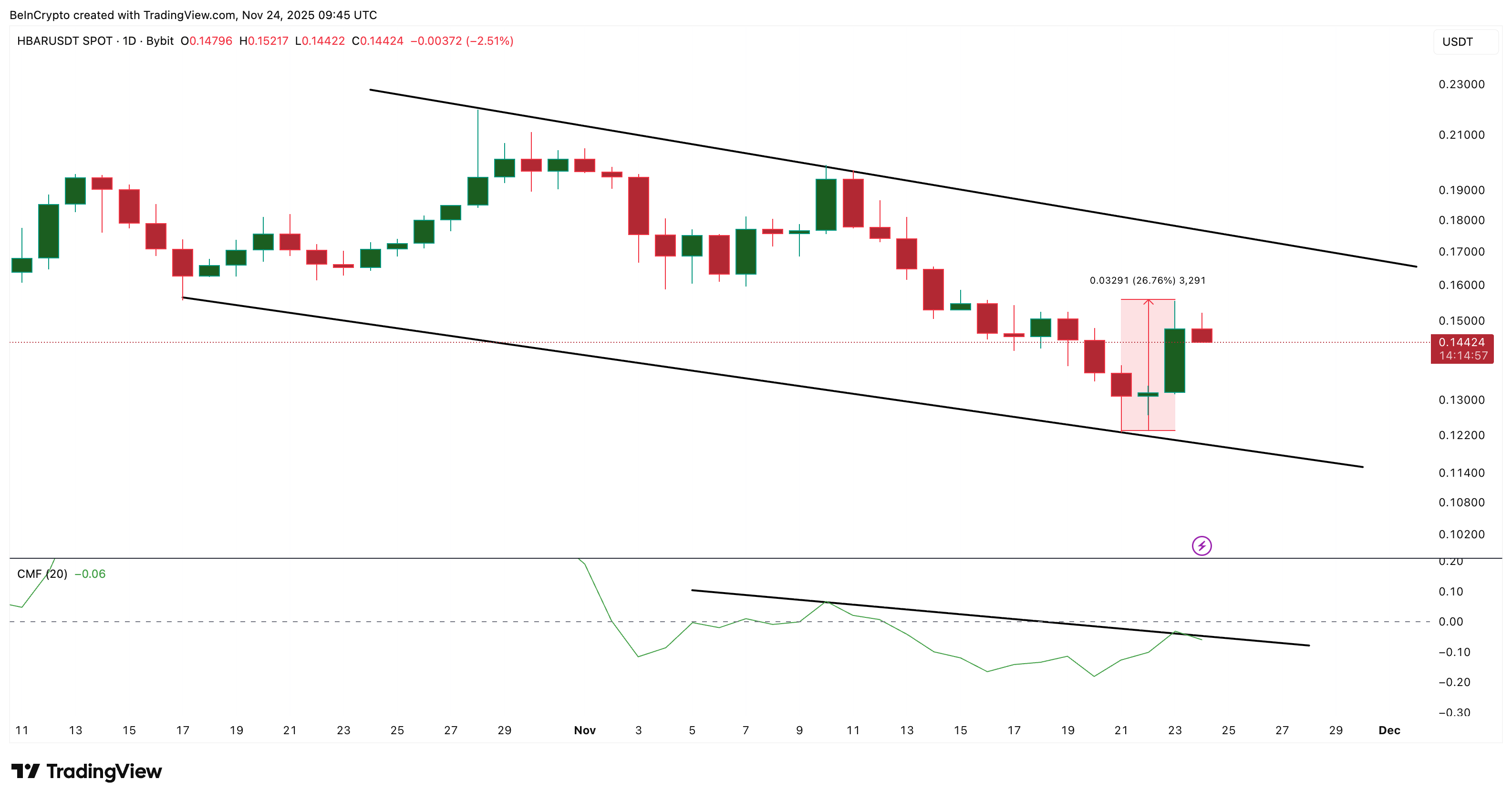 HBAR Is Close to Losing Its Only Bullish Setup Despite The Price Rise — Here’s Why image 1