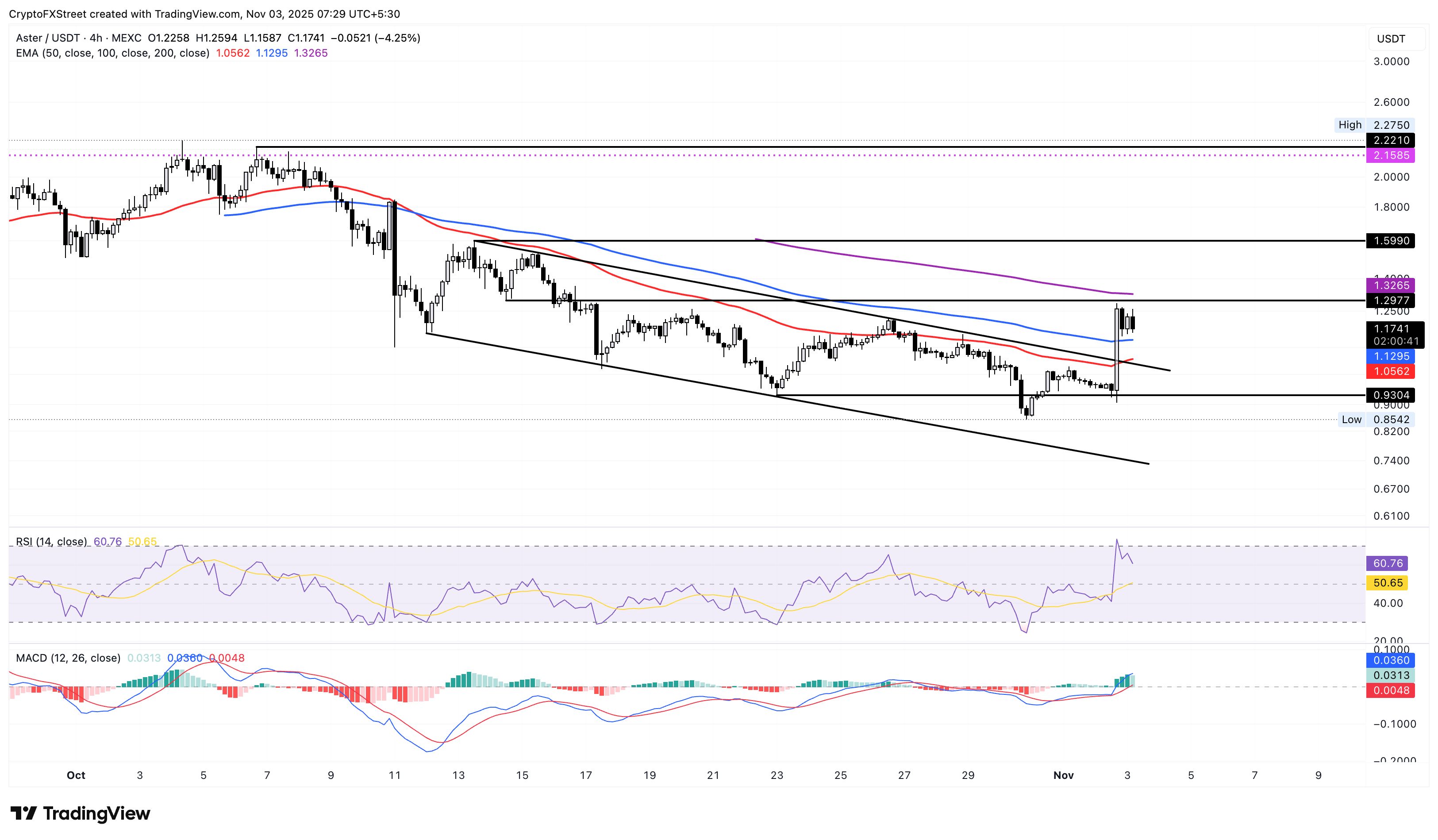 Criptos Ganadoras: DASH registra ganancias por listado mientras ASTER e ICP se estabilizan tras el repunte del fin de semana