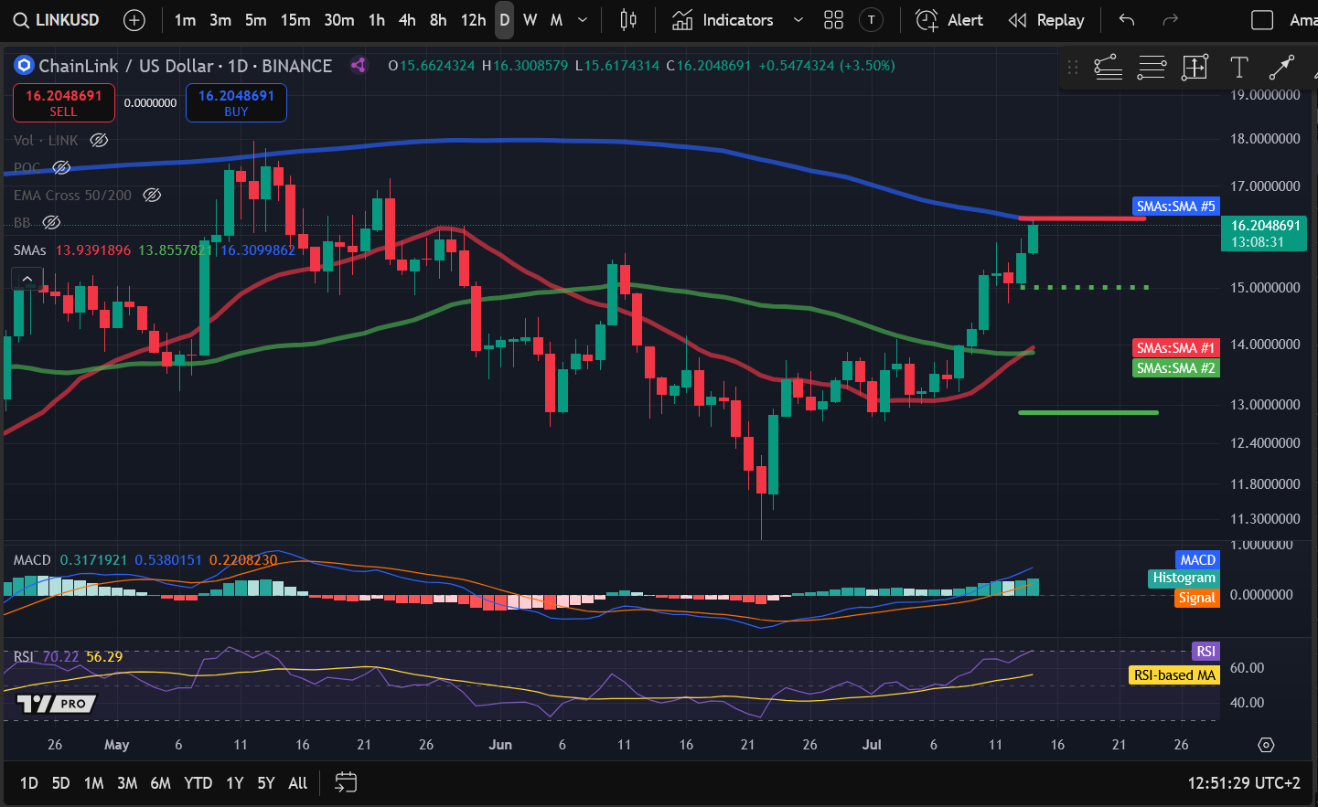 Crypto Price Analysis 7-14: BITCOIN: BTC, ETHEREUM: ETH, SOLANA: SOL, DOGECOIN: DOGE, CHAINLINK: LINK, THETA NETWORK: THETA image 4