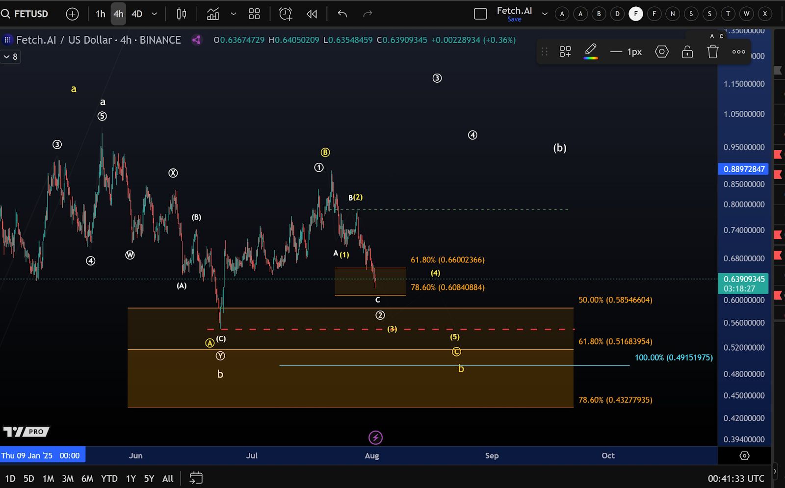 Bearish Breakdown, Bullish Hope: What’s Next for FET After the Fall? image 5