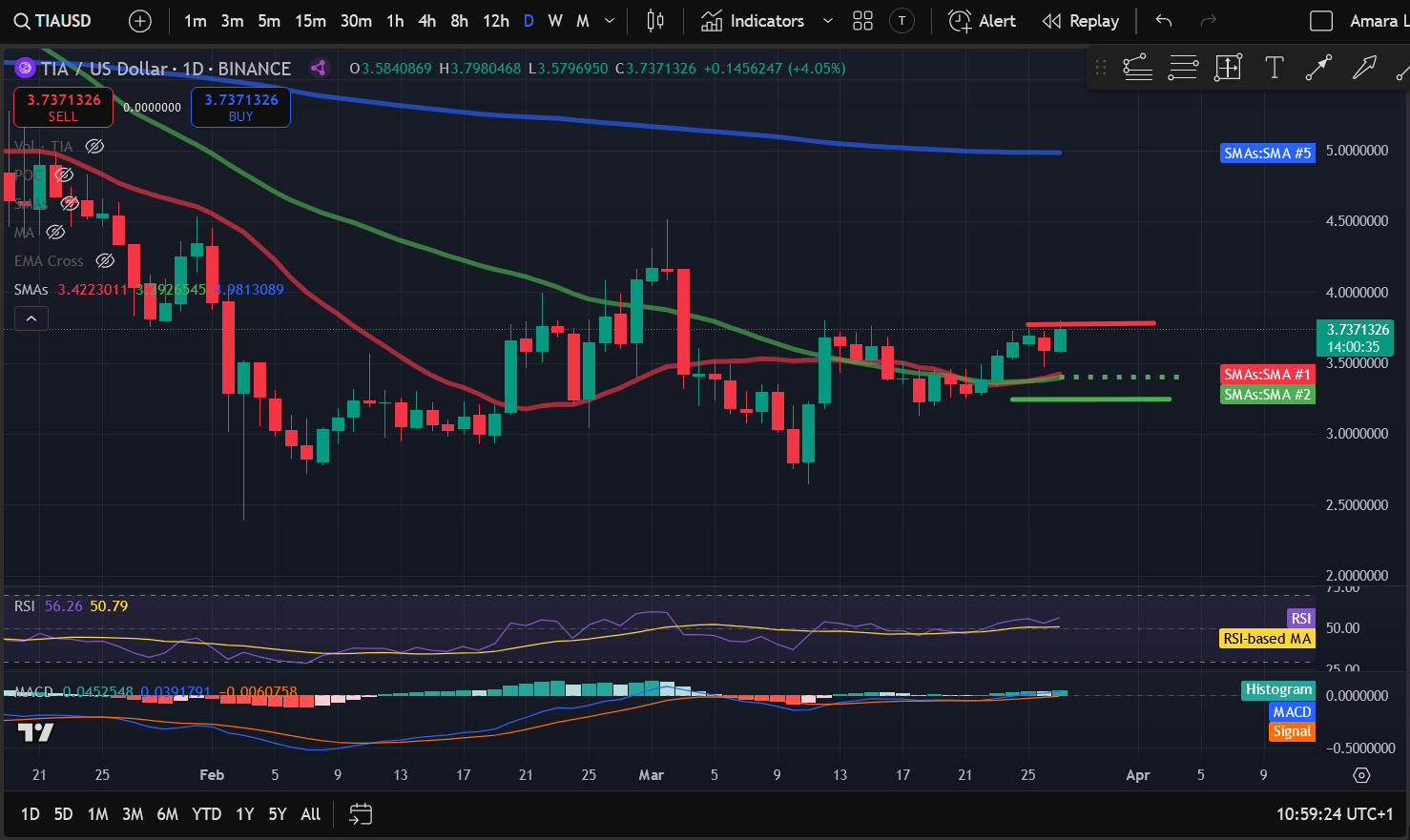 Crypto Price Analysis 3-27: BITCOIN: BTC, ETHEREUM: ETH, SOLANA: SOL, CELESTIA: TIA, CARDANO: ADA, AAVE: AAVE, FILECOIN: FIL image 3