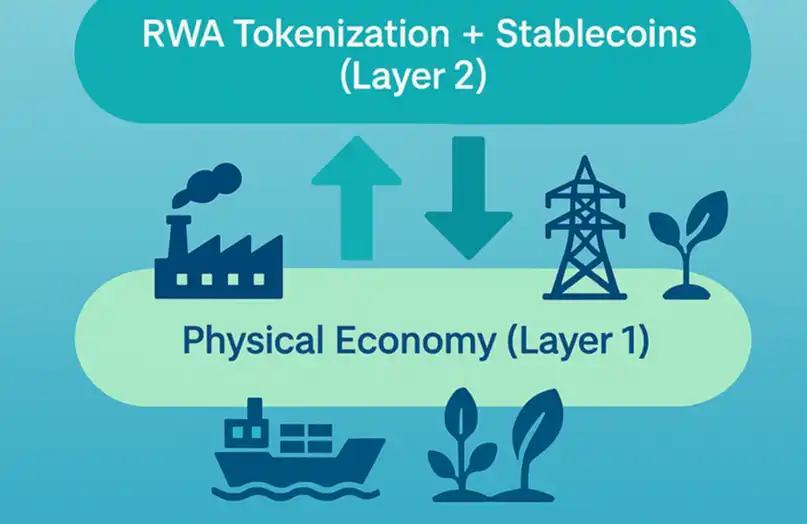 为什么RWA+稳定币=「实体经济的Layer2」?