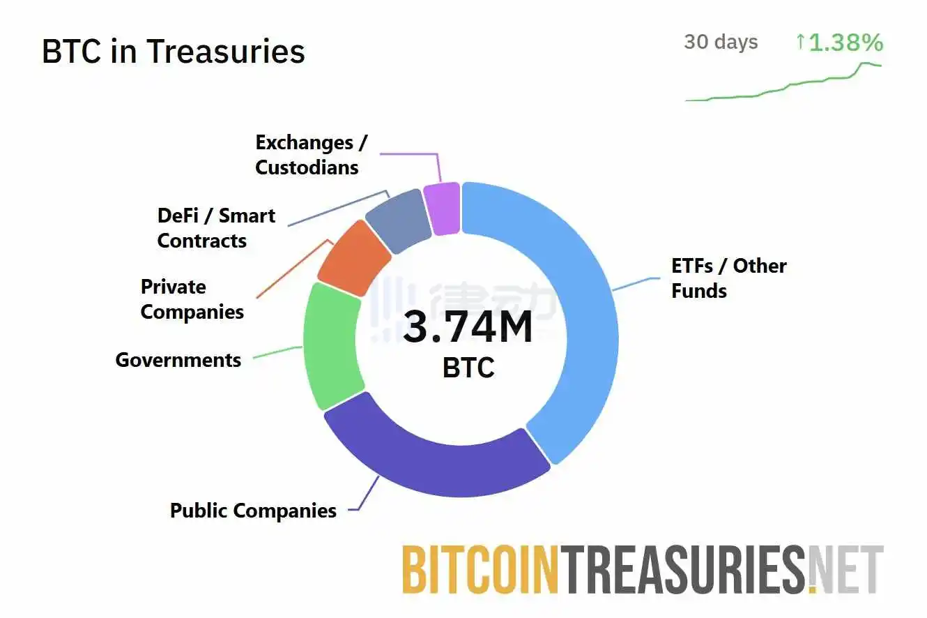 Các tổ chức nắm giữ 3,74 triệu bitcoin, chiếm 17,8% tổng nguồn cung.