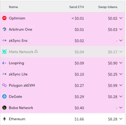 Vitalik 最新长文：以太坊进化论续篇，L2 的四个关键改进点 image 8