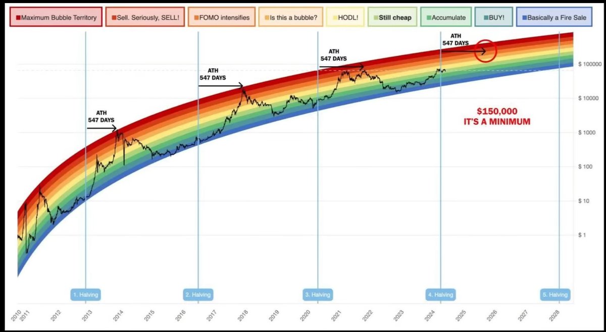 Le bottom a été atteint et un BTC à 150k minimum selon ce graphique image 9