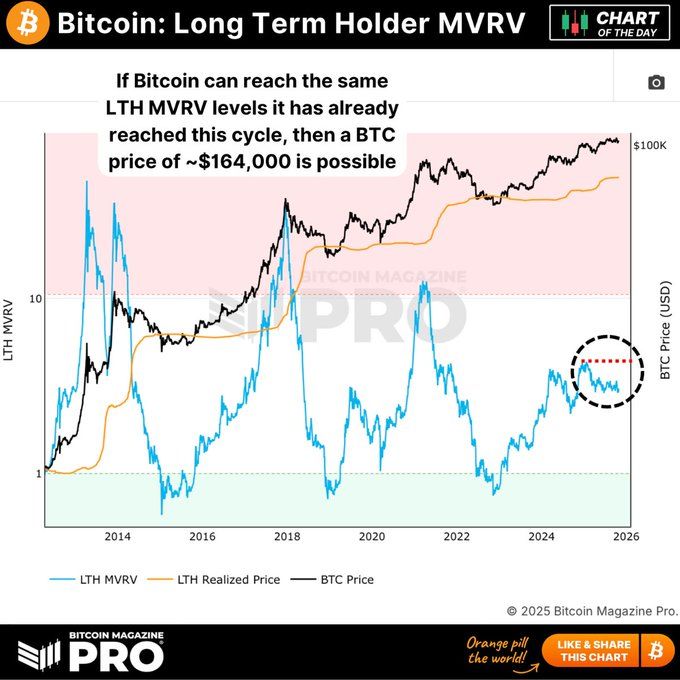 Bitcoin (BTC) hat Milliarden an Verkäufen absorbiert: Darum ist der Preis nicht abgestürzt image 0