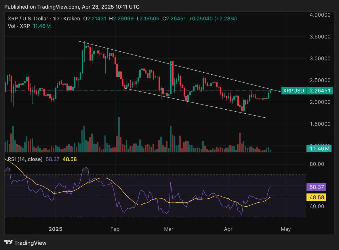 XRP tăng gần 9% khi tâm lý ưa rủi ro quay trở lại, nhắm mục tiêu $3 image 0