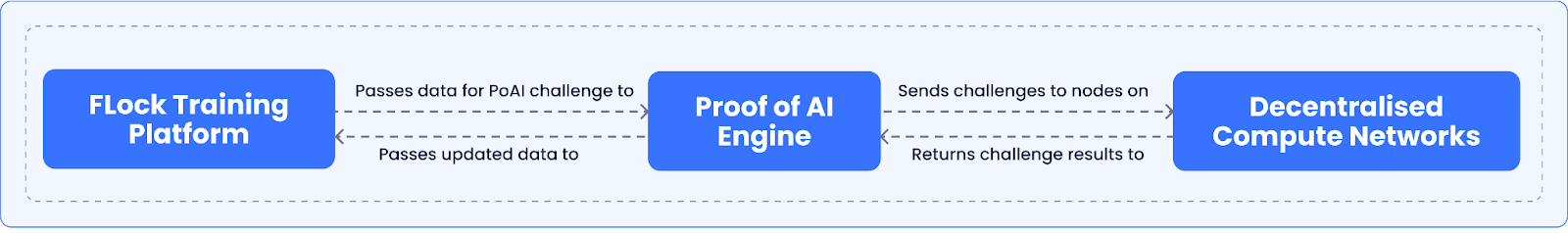 FLock and io.net Introduce Proof of AI Consensus for Decentralized Compute Verification image 1