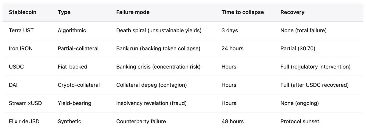 Unstable Stablecoins image 3
