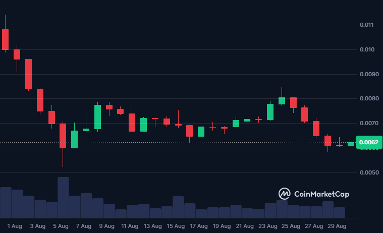 Meme Coins that Saw the Biggest Falls in August 2024 image 1