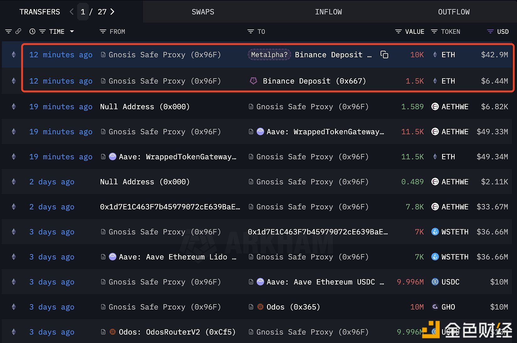 Il wallet associato a Metalpha ha prelevato 11.500 ETH da Aave e li ha depositati su un exchange