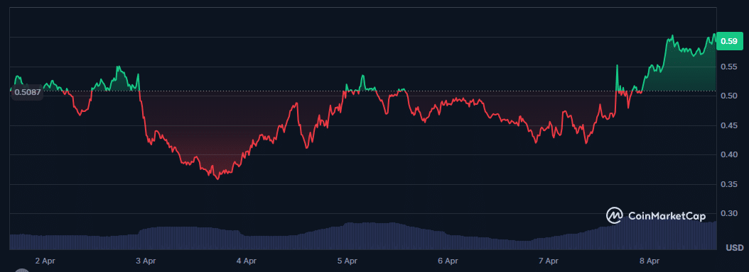 Les altcoins qui performent le plus alors que Bitcoin se dirige vers 80 000 $ image 7