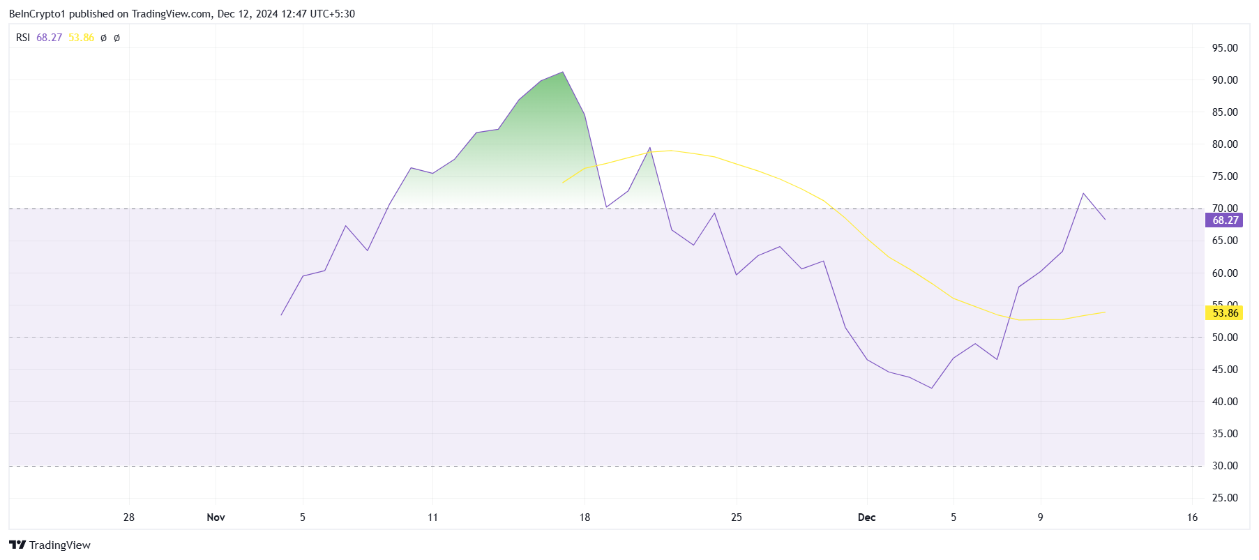 FARTCOIN Hits New All-Time High As Market Cap Crosses $500 Million image 1