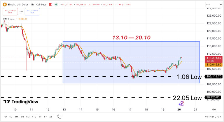 Crypto Weekly: Ruhe nach dem Sturm Ende Oktober 2025 – Bitcoin findet seinen Boden image 0
