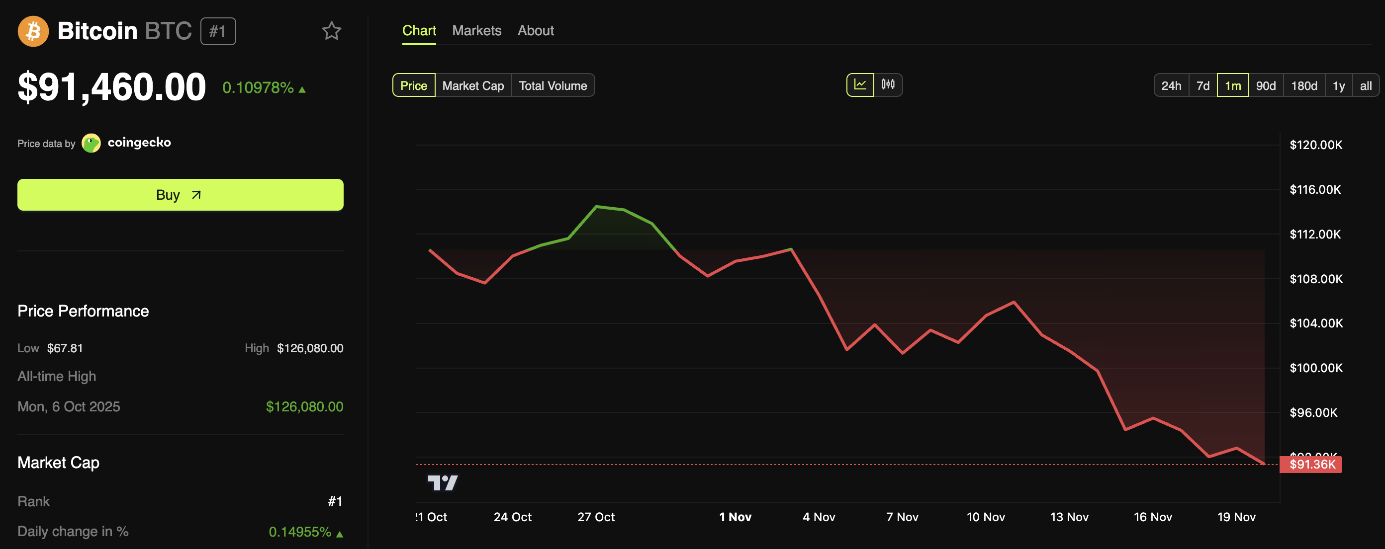 Bitcoin Faces Deepest Pullback of the Bull Cycle as Analysts Remain Split on the Future image 0