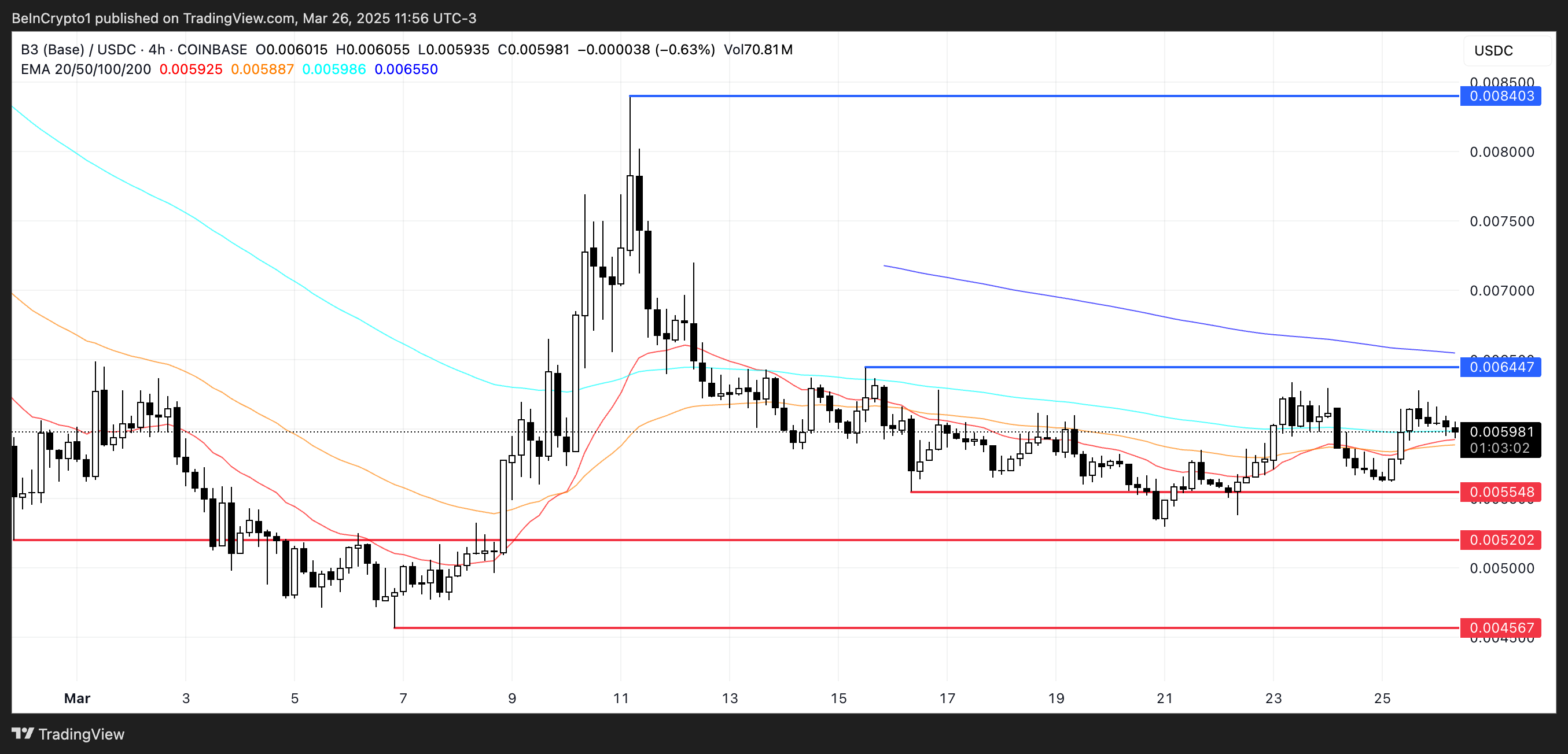 B3 Leads Gaming Tokens with Potential Breakout Amidst Base Ecosystem Growth image 0