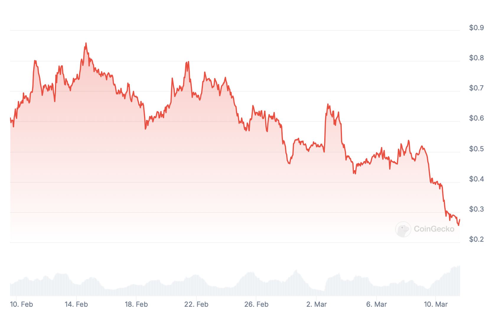 Investidores ‘se vingam’ de memecoin que desabou 81% image 1