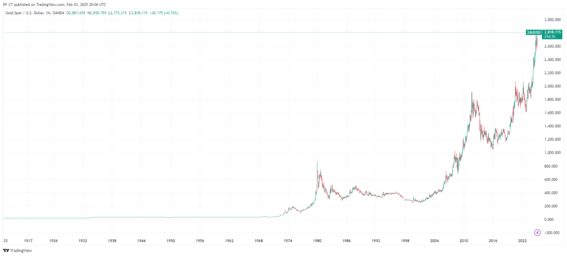 特朗普总统在比特币和黄金价格上涨之际设立主权财富基金