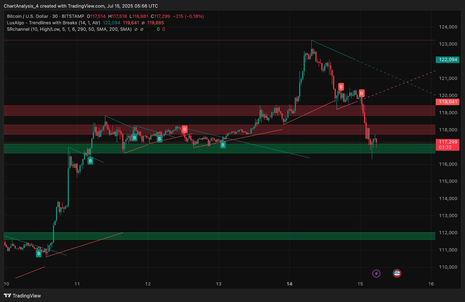 Prediksi Harga Bitcoin (BTC) untuk 16 Juli 2025 image 13
