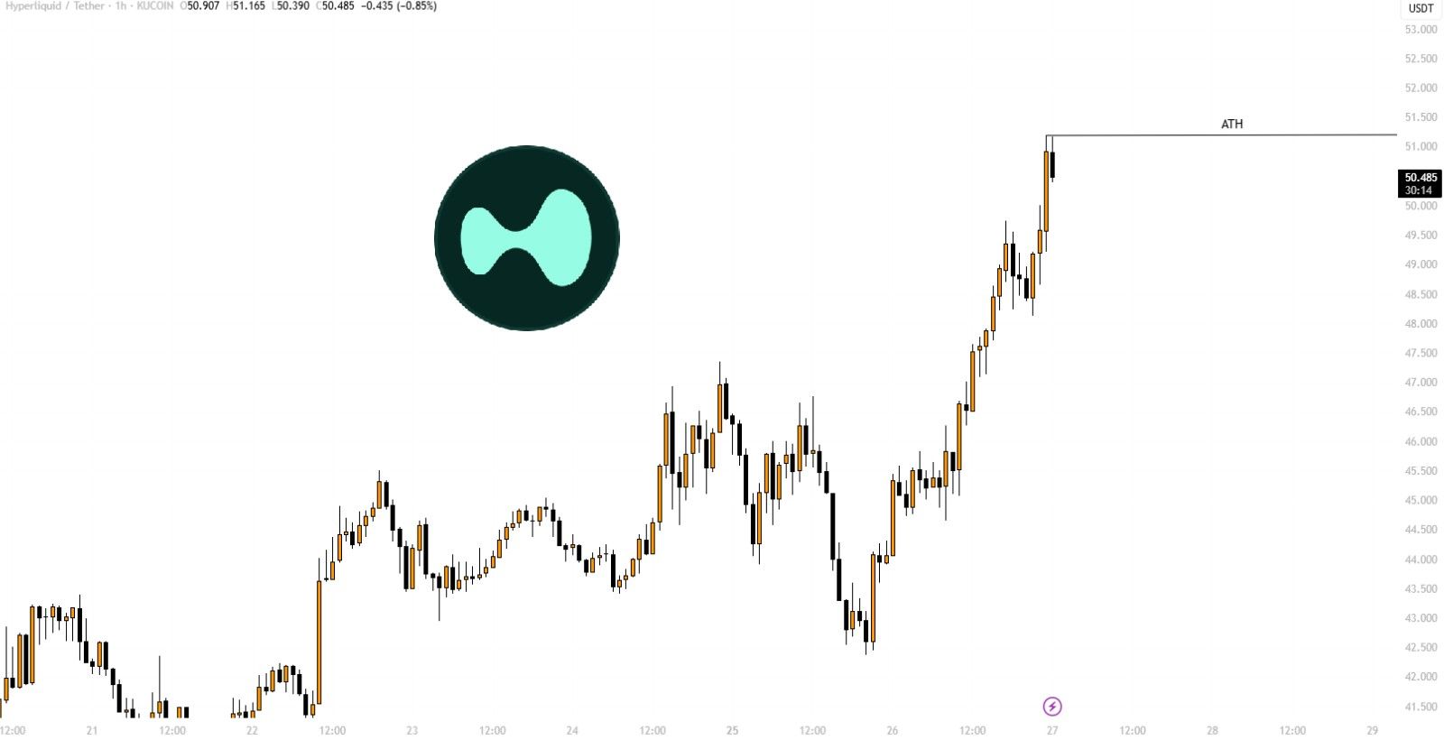 HYPE Surges to New ATH of $51: Bullish Run or Market Exhaustion? image 1