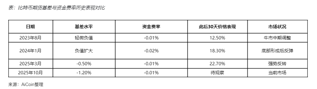 Negative Basis Conceals Mystery: Is a Bitcoin Bottom Signal Emerging? image 4