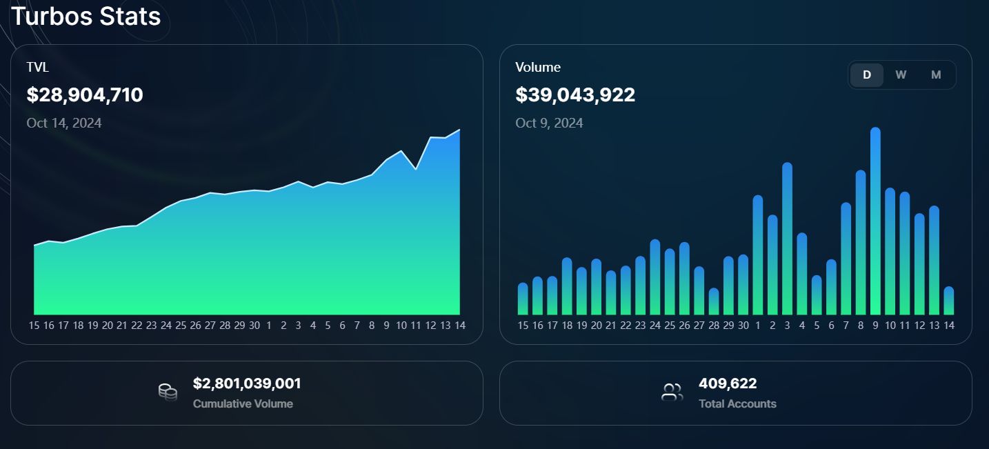 丝滑上币+丰富激励，Turbos 如何承接 Sui Meme 上升潮？ image 3
