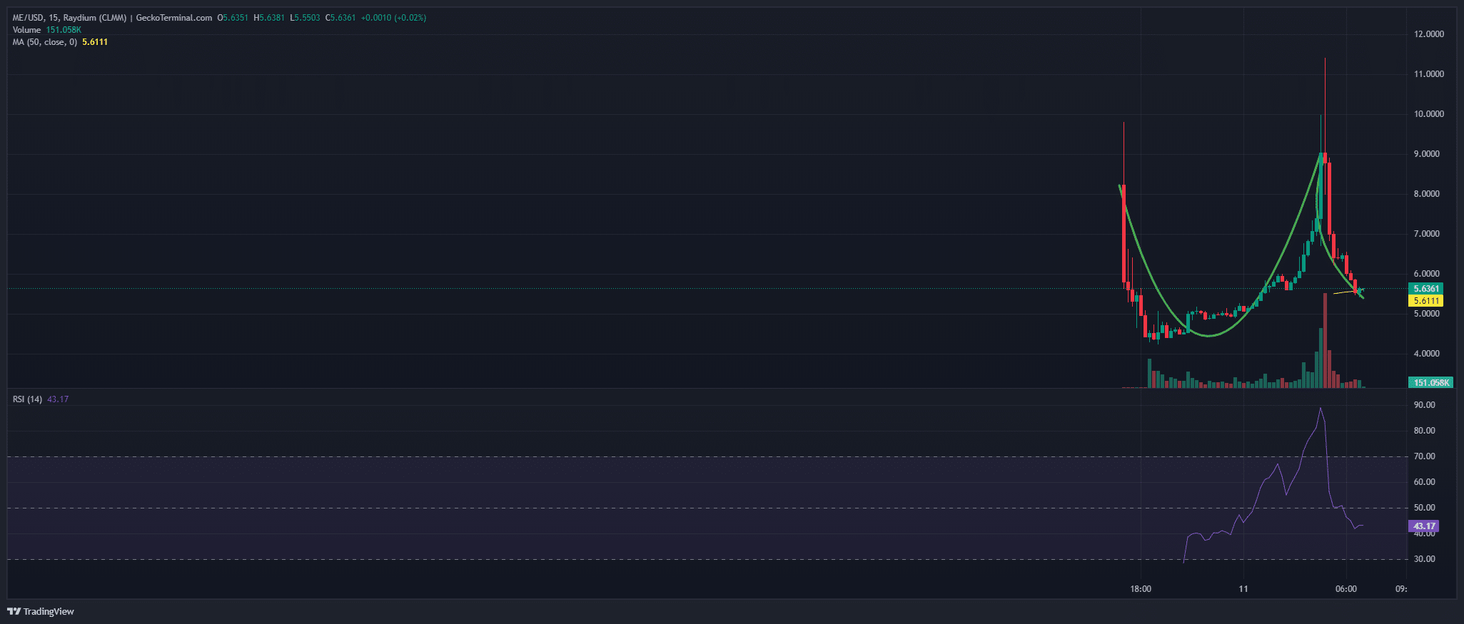 Magic Eden Price Prediction: ME Plunges 50% On Debut After App Issues As This Crypto Wallet Token Races Past $3.3M In Presale image 1