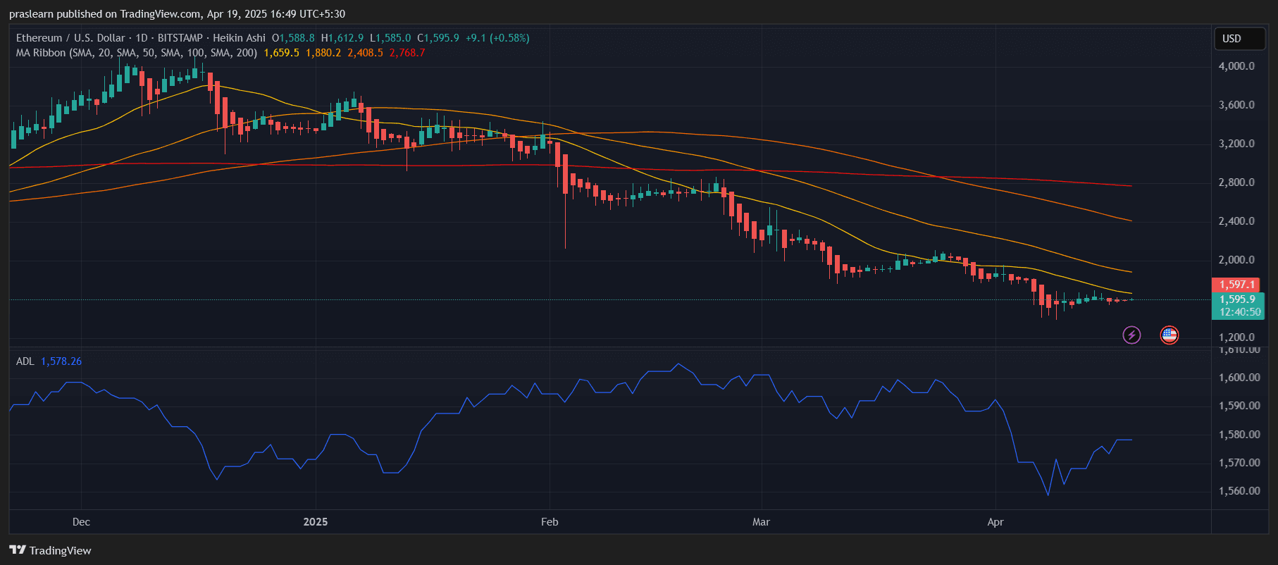 Kann Ethereum nochmal auf 1800 Dollar kommen?